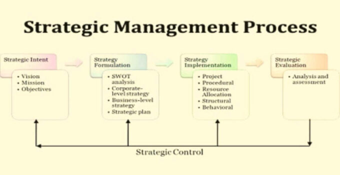 What is a Strategic Management Process?