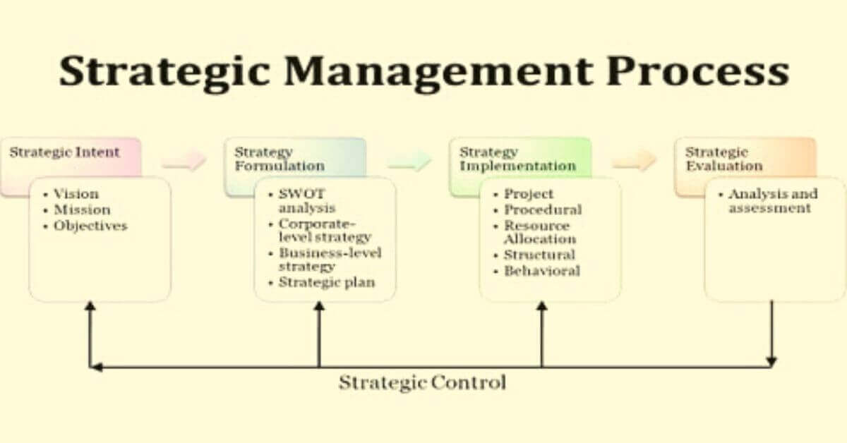 What is a Strategic Management Process? | Business Management & Marketing