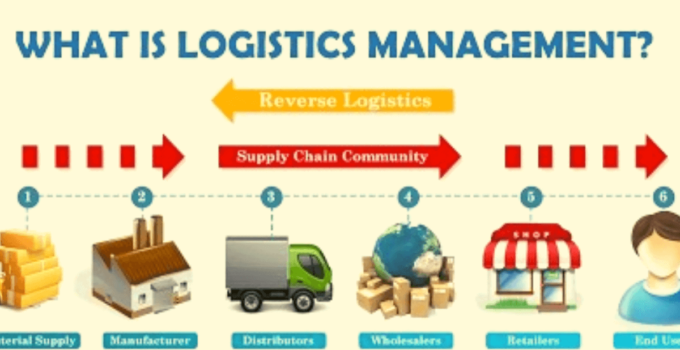 What is Logistic Management? Significance/Process