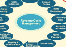 What is Revenue Cycle Management? Workflow Process /Benefits