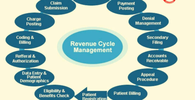 What is Revenue Cycle Management? Workflow Process, Benefits