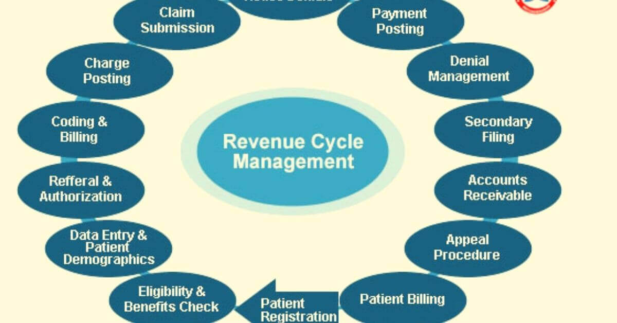 Rcm Cycle Management