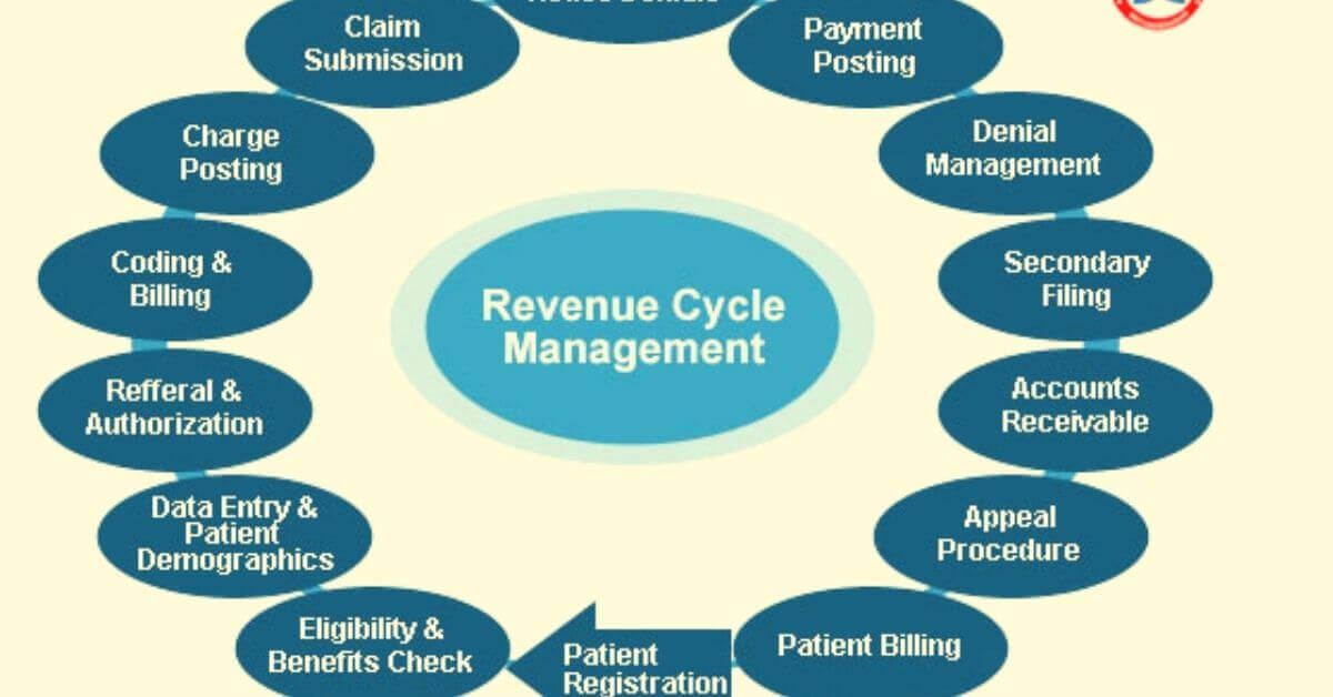 What Is Revenue Cycle Process