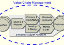 What is Value Chain Management? How VCM Works & Benefits