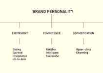 What is Brand Personality?Importance,Types