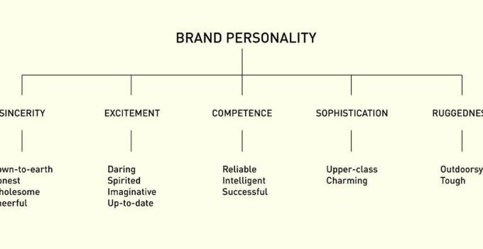 What is Brand Personality?Importance,Types