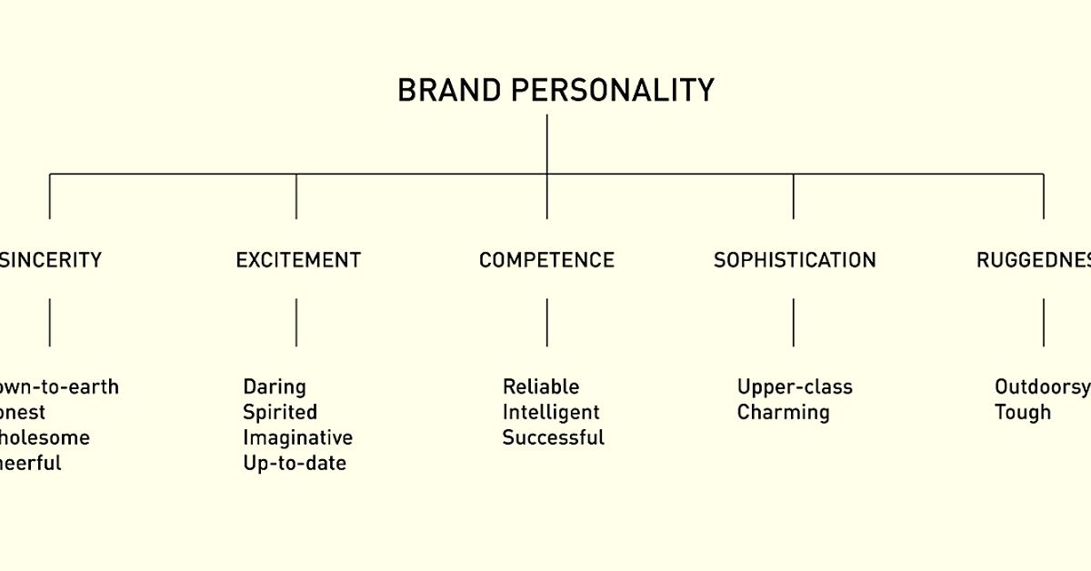 what-is-brand-personality-importance-types-business-management