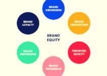 What is Brand Equity? Importance, Elements 