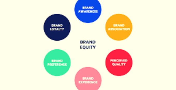 What is Brand Equity? Importance, Elements 