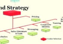What is Brand Strategy? Elements and How to Build It