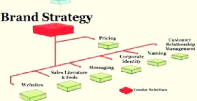 What is Brand Strategy? Elements and How to Build It