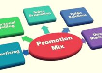 What is Promotional Mix? Elements, Tips, Examples