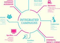 What is an Integrated Campaign? Importance, Elements, Examples 