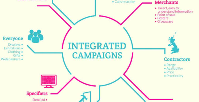 What is an Integrated Campaign? Importance, Elements, Examples 