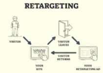 What is Retargeting in Marketing? How & When to Use It 