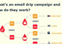 What is Drip Campaign? Types, Benefits, How to Set up, Examples 