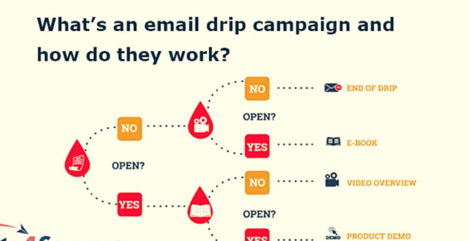 What is Drip Campaign? Types, Benefits, How to Set up, Examples 
