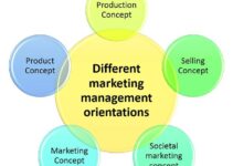 <strong>What is Marketing Management Orientation? Top 5 Concepts </strong>
