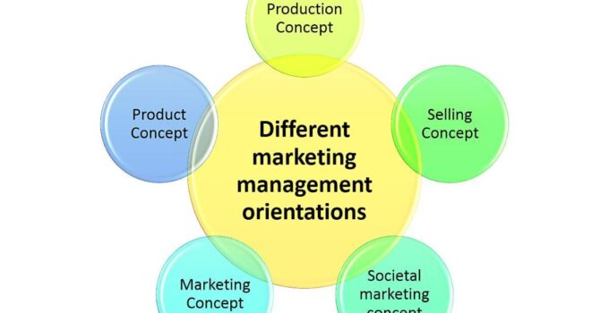 <strong>What is Marketing Management Orientation? Top 5 Concepts </strong>