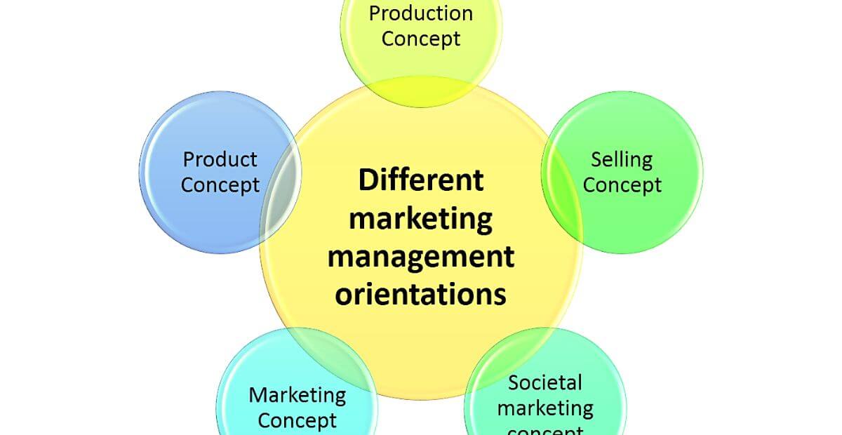  What Is Marketing Management Orientation Top 5 Concepts Business 