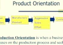 <strong>What is Product Orientation? Importance, Benefits, Examples </strong>
