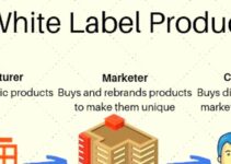 <strong>What is White Label Product? Types, Pros & Cons, Examples </strong>